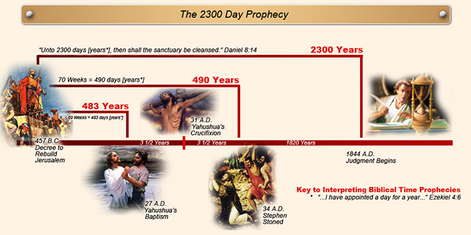 Chart of the 2300 days to the Cleansing of the heavenly Sanctuary