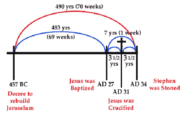 The Seventy Weeks of Years of Daniy'el 7 Chart