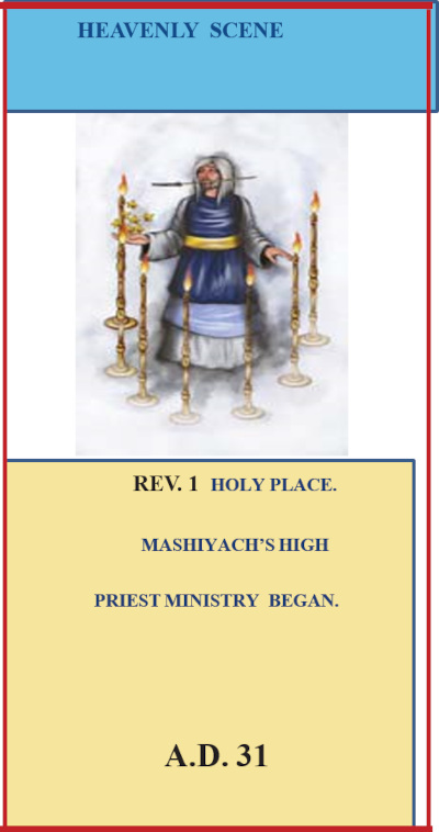 Graphic showing the 1st Vision Of the 1st Major Line of Prophecy in Revelation