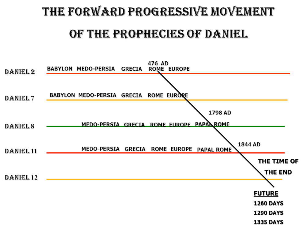 Chart of the Forward Movement of Prophecy