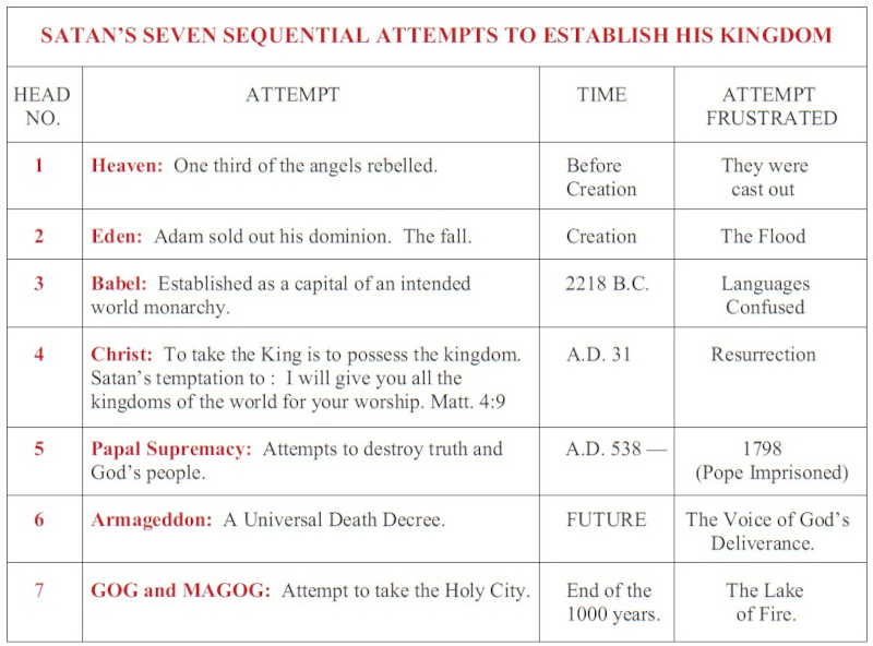 A Chart showing Satan's attempts for world control