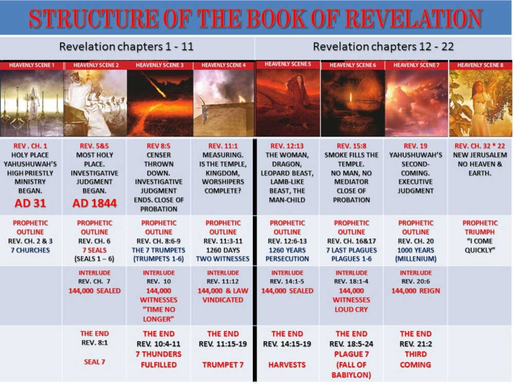 Structure of the Book of Revelation