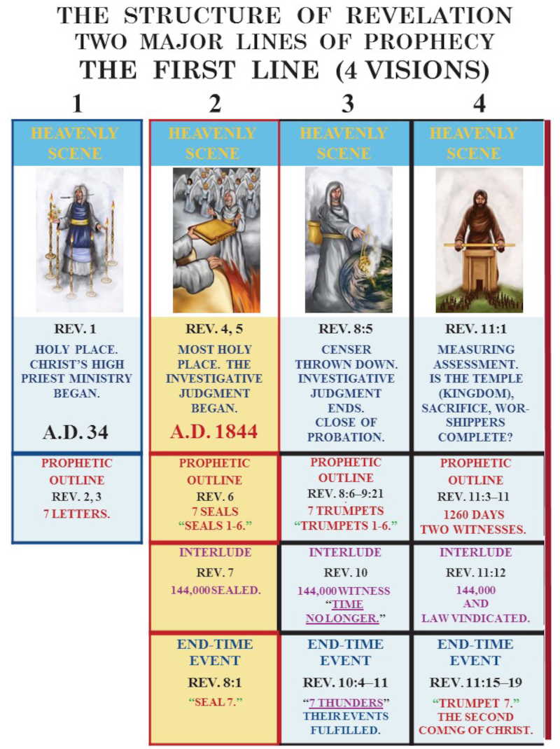 The Structure of the Book of Revelation