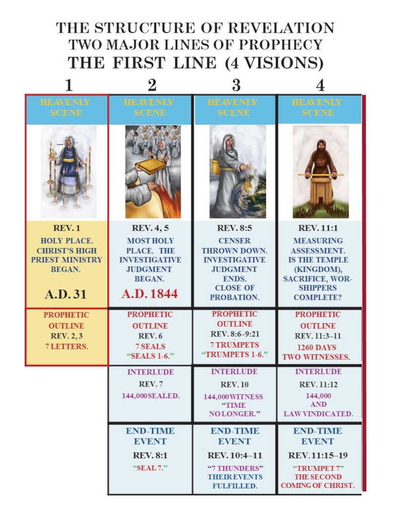 First Major line of Prophecy in Revelation