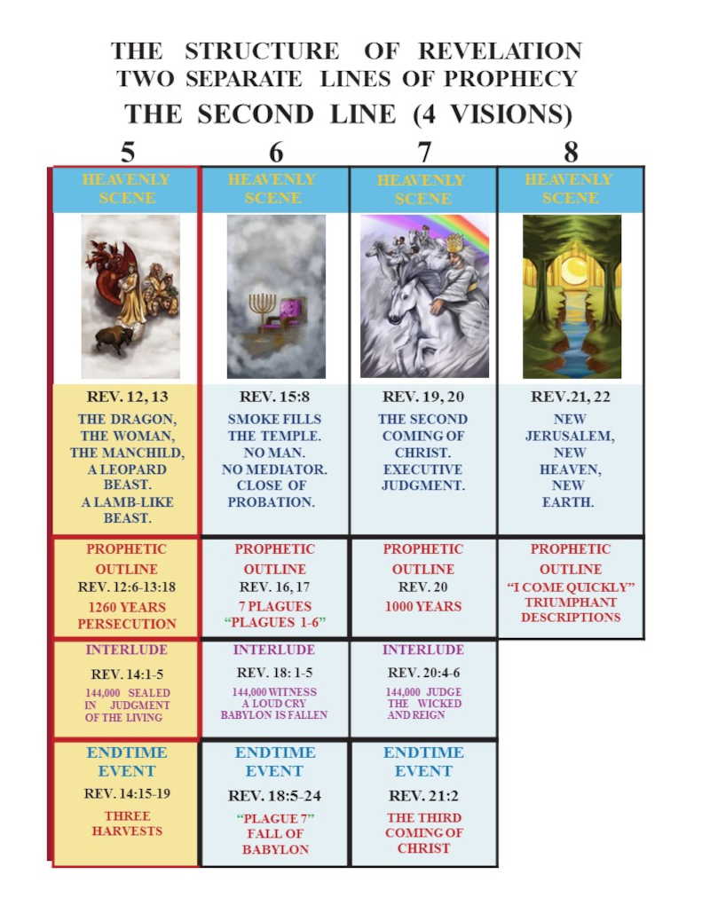 Second Major line of Prophecy in Revelation