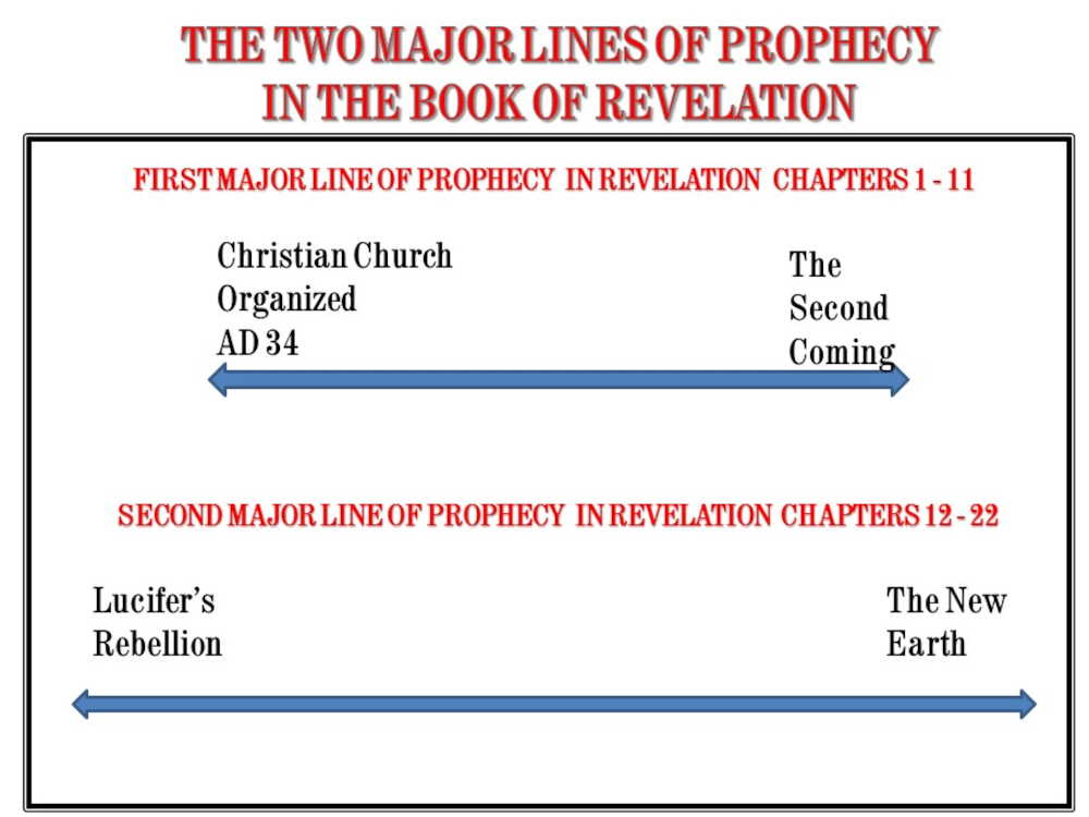 Structure of the Book of Revelation