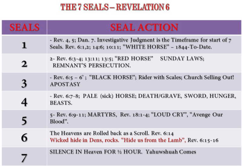 The Structure of the Book of Revelation