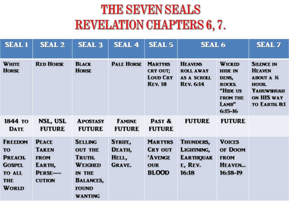 The Seven Seals of the Book of Revelation