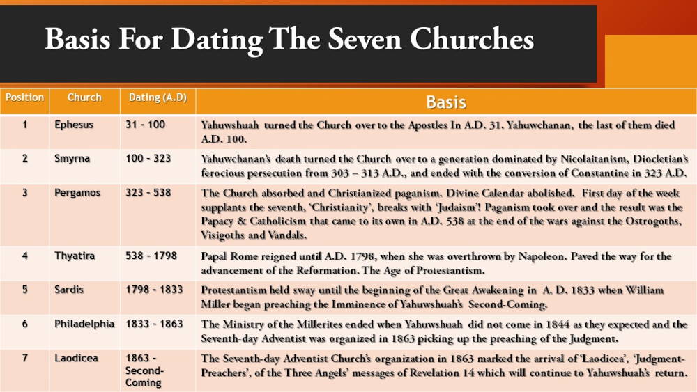 Chart showing how each Church Age was determined