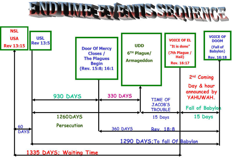 The Three Timelines' chart